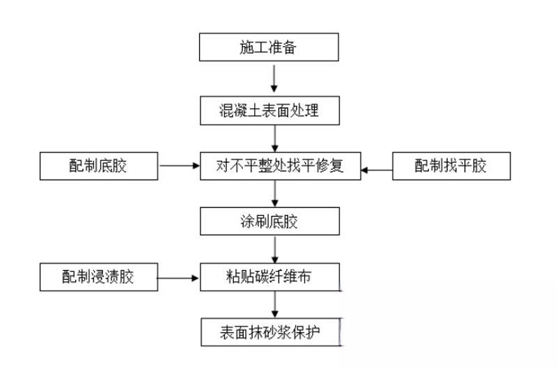 扎赉特碳纤维加固的优势以及使用方法